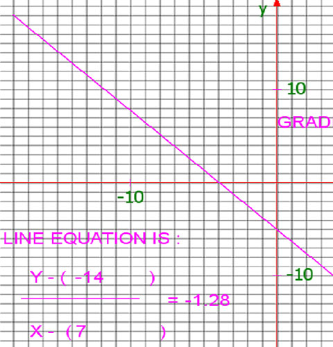 working with simple linear graphs